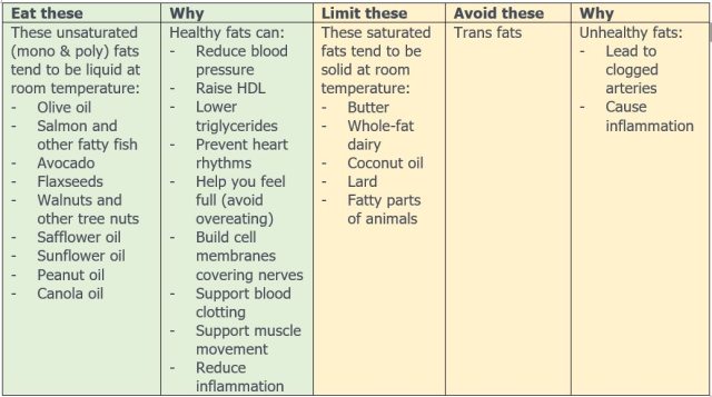 Tabular chart showing healthy and unhealthy fats