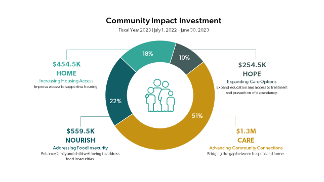 Image showing Community Impact Investments in 2022-23