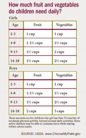 Fruit and Veggetable chart displaying how much children need of each daily, by age