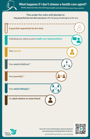 Infographical heirarchy of who makes healthcare decisions for you when you can't - Alaska