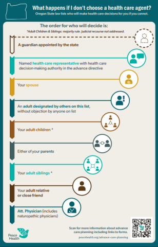 Infographical heirarchy of who makes healthcare decisions for you when you can't - Oregon