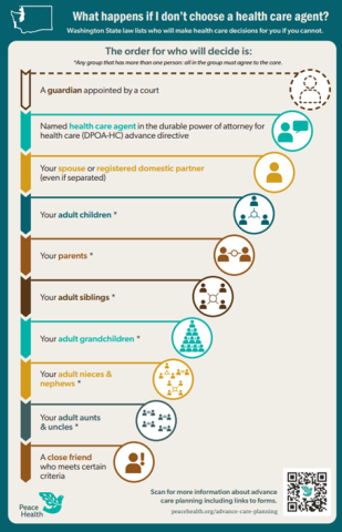 Infographical heirarchy of who makes healthcare decisions for you when you can't - Washington