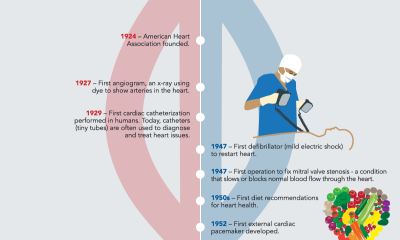 Infographic: History of Heart Care, A Timeline of Milestones