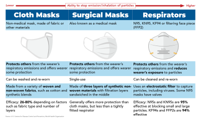 Chart showing types of masks from lower to higher quality