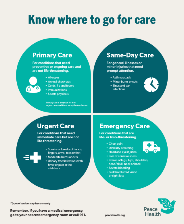 Infographic describing the difference between Primary Care (not life threatening), Same-Day Care (minor injuries that need prompt attention), Urgent Care (need immediate care, but are not life threatening), and Emergency Care (life or limb threatening).
