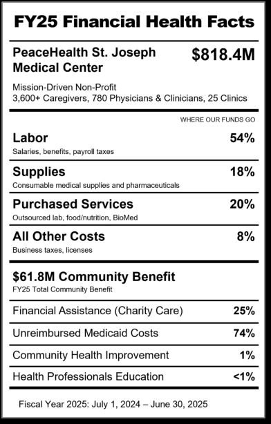 An infographic made to look like a nutrition label displays FY26 Financial Health facts