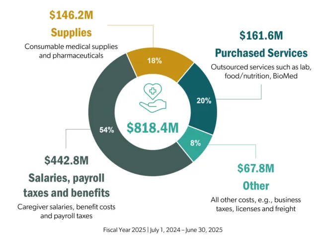 An infographic showing operating costs at PeaceHealth St. Joseph Medical Center