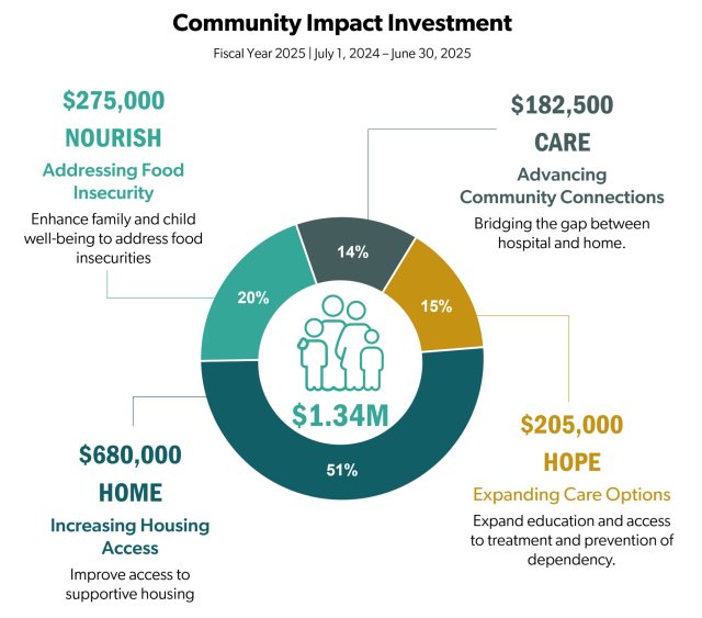 Stat sheet showing community impact of PeaceHealth investments