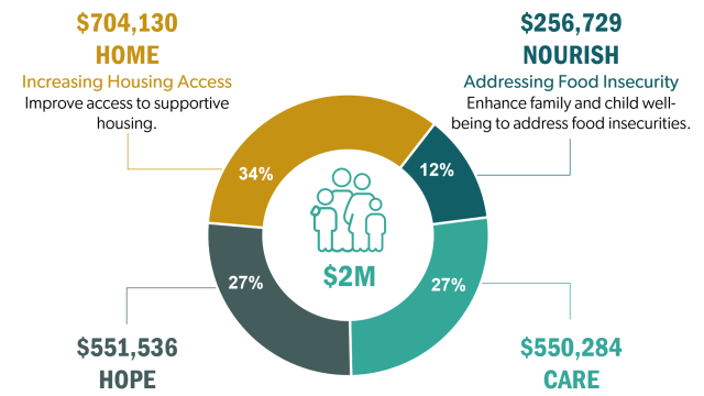 Oregon Community Impact Investment | Community Collaboration