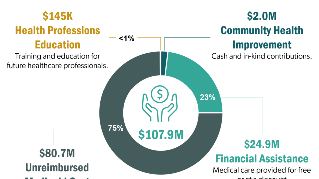 Infographic showing benefit to community in dollars