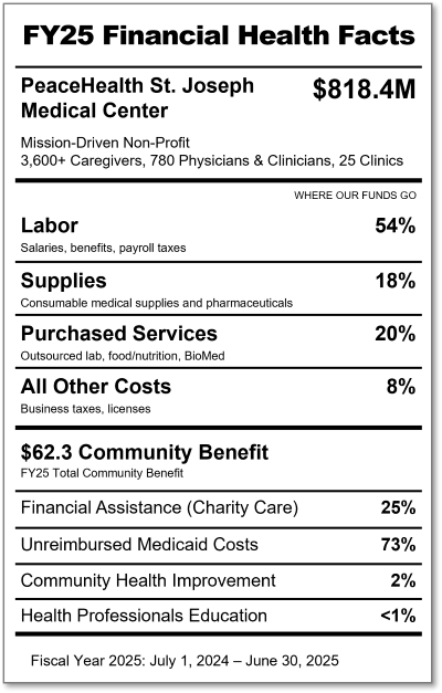 An infographic made to look like a nutrition label displays FY26 Financial Health facts