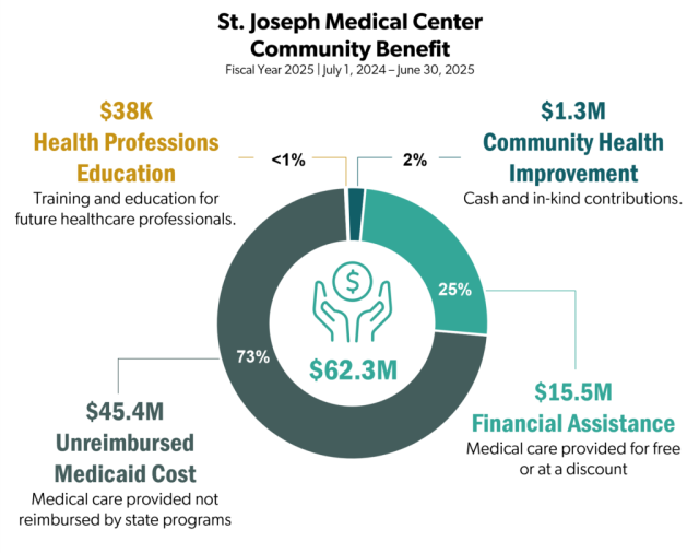 Infographic about investments in Whatcom County