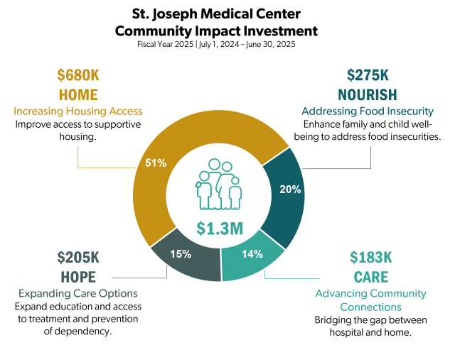 Stat sheet showing community impact of PeaceHealth investments