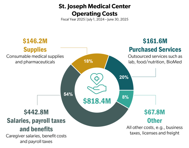An infographic showing operating costs at PeaceHealth St. Joseph Medical Center