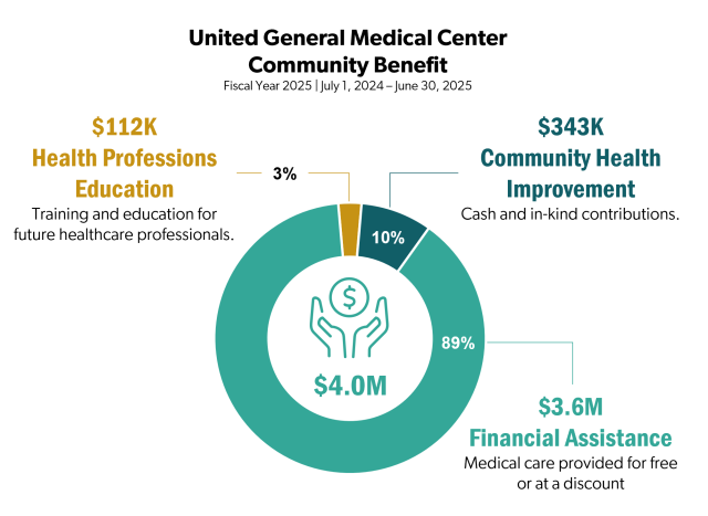 Infographic: United General Medical Center Community Benefit