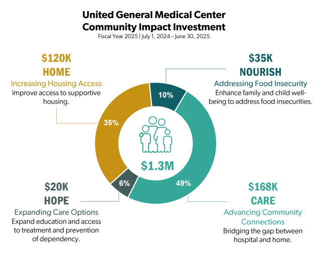 Infographic: United General Medical Center Community Impact