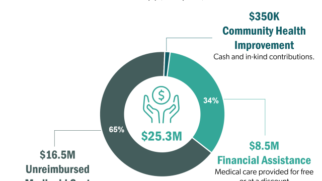 Infographic: St. John Medical Center Community Benefit