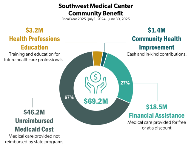 Infographic/chart showing benefit to Clark County community