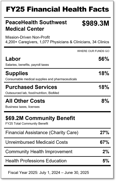 Infographic showing PeaceHealth Clark County Financial Health Facts for FY25