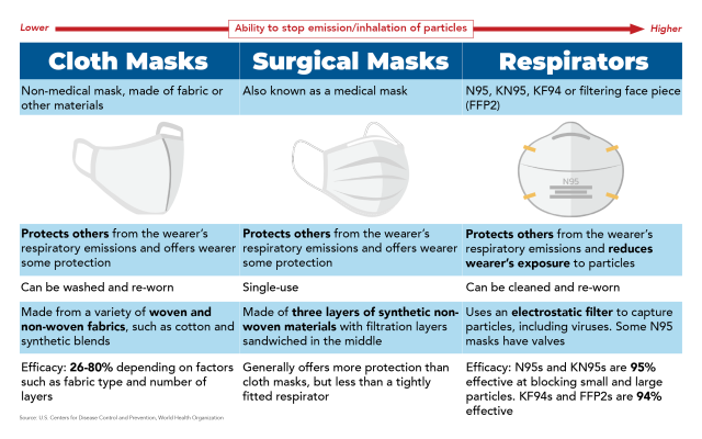 Chart showing types of masks from lower to higher quality